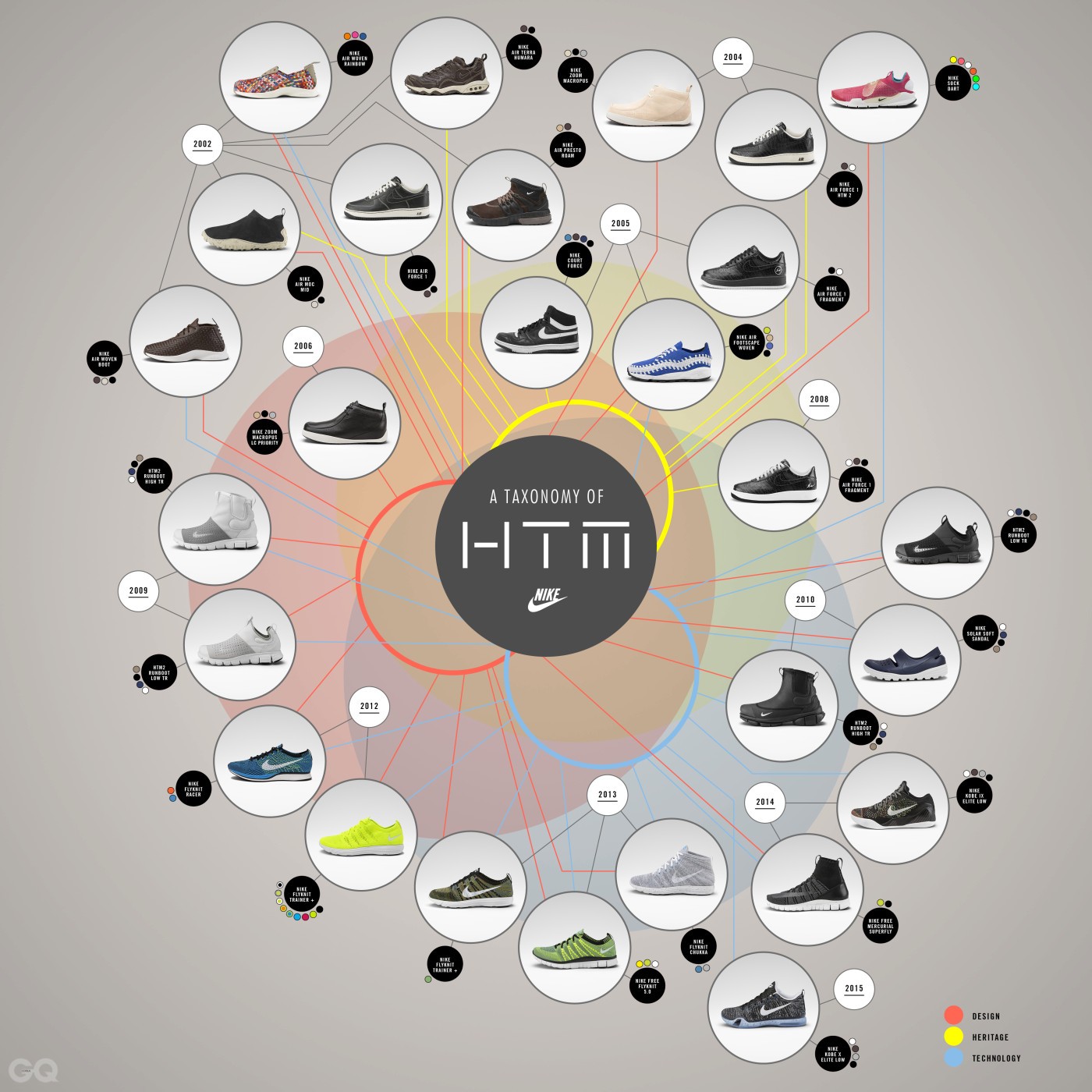Taxonomy of HTM